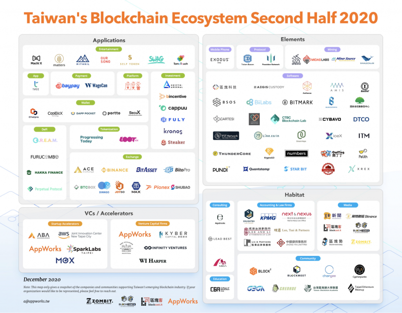 2020 下半年台灣 Blockchain 生態系地圖，DeFi 開啟新契機 - AppWorks 之初加速器