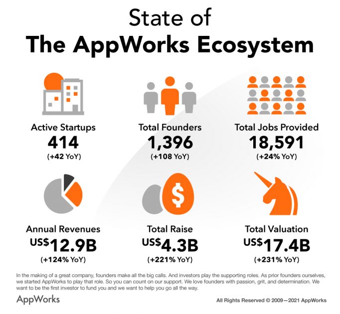 AppWorks Demo Day #22 Unveils 18 New Startups - AppWorks 之初加速器