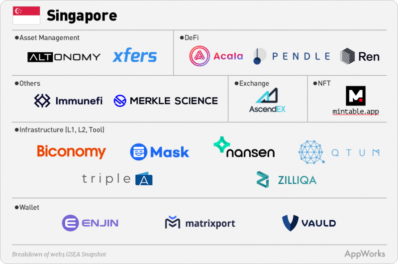 web3.GSEA: 2021 Greater Southeast Asia Web3 Ecosystem Map - AppWorks 之初加速器